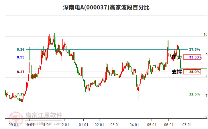 000037深南電A波段百分比工具 000037深南電A波段百分比工具