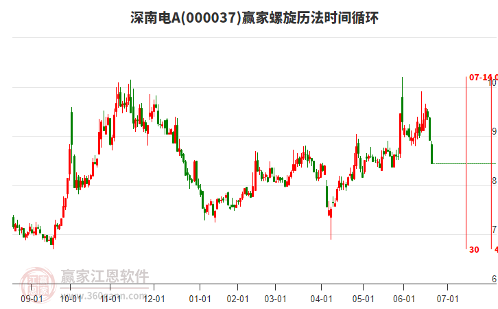 周五深南电A(000037)跌幅5.27%，近期处于空头趋势