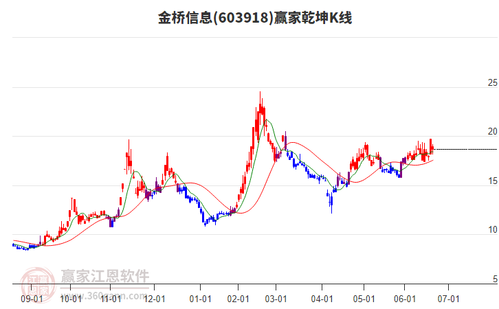 603918金橋信息贏家乾坤K線工具 603918金橋信息贏家乾坤K線工具