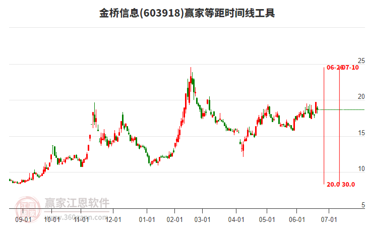 金桥信息603918周五跌幅5.28%，处于红色上涨趋势