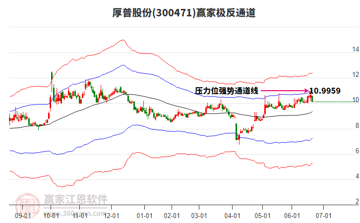300471厚普股份贏家極反通道工具 300471厚普股份贏家極反通道工具
