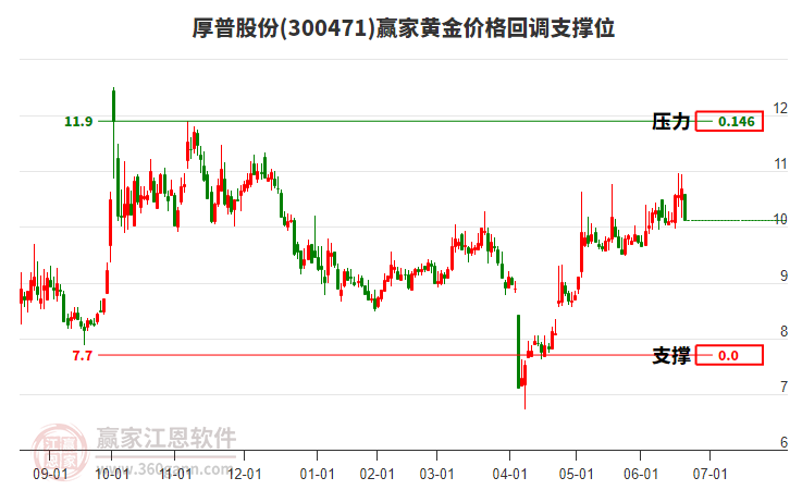 300471厚普股份黃金價格回調(diào)支撐位工具 300471厚普股份黃金價格回調(diào)支撐位工具