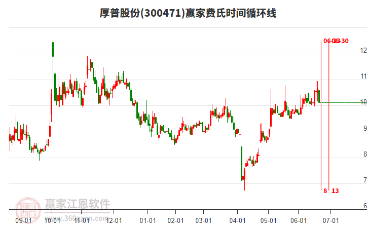 300471厚普股份費氏時間循環(huán)線工具 300471厚普股份費氏時間循環(huán)線工具