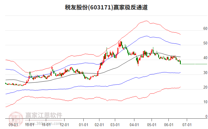 603171稅友股份贏家極反通道工具 603171稅友股份贏家極反通道工具