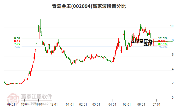 002094青島金王波段百分比工具 002094青島金王波段百分比工具