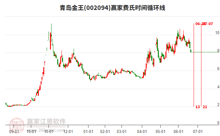 002094青島金王費氏時間循環(huán)線工具 002094青島金王費氏時間循環(huán)線工具