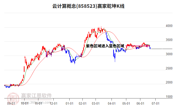 858523云計(jì)算贏家乾坤K線工具