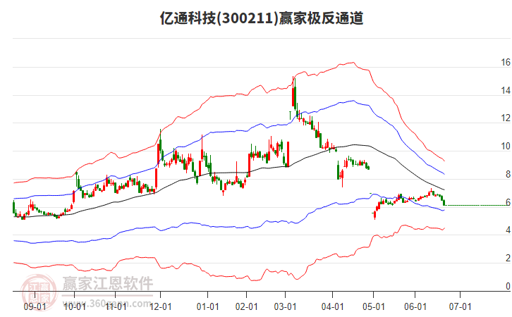 300211億通科技贏家極反通道工具