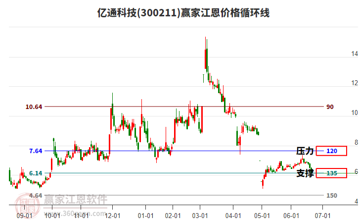 300211億通科技江恩價(jià)格循環(huán)線工具