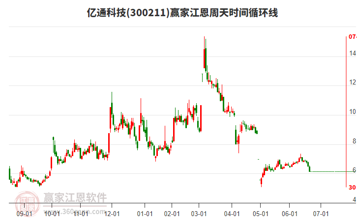 300211億通科技江恩周天時(shí)間循環(huán)線工具