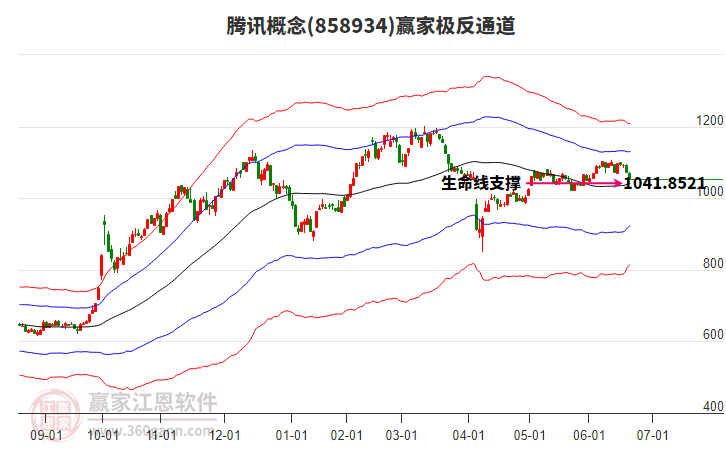 858934騰訊贏家極反通道工具