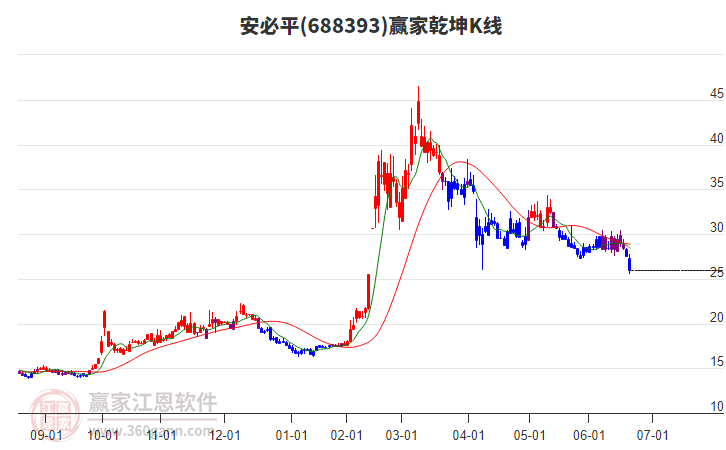 688393安必平贏家乾坤K線工具