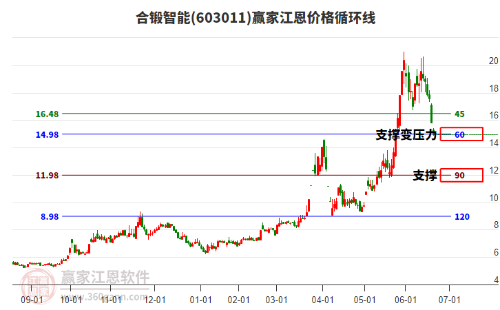 603011合鍛智能江恩價格循環(huán)線工具