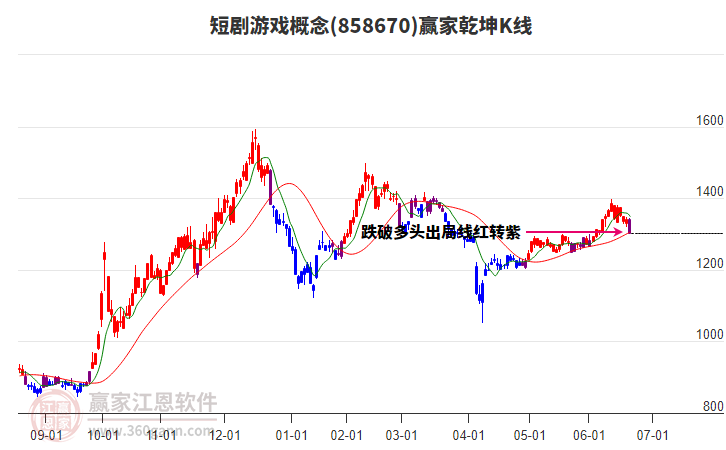 858670短劇游戲贏家乾坤K線工具
