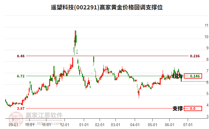 002291遙望科技黃金價(jià)格回調(diào)支撐位工具