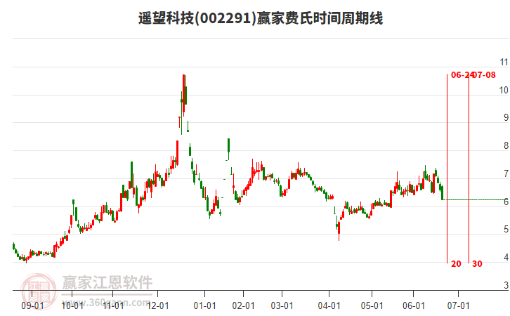 002291遙望科技費(fèi)氏時(shí)間周期線工具