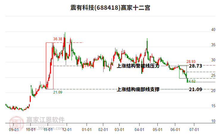 688418震有科技贏家十二宮工具 688418震有科技贏家十二宮工具