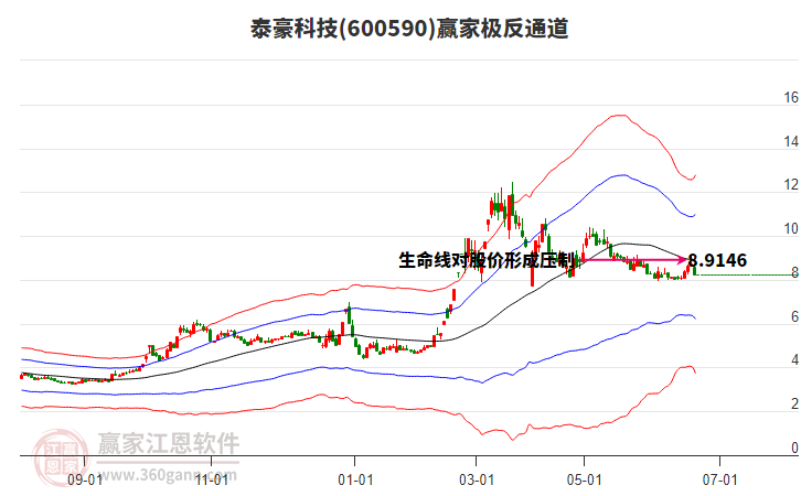 600590泰豪科技贏家極反通道工具