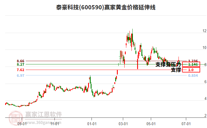 600590泰豪科技黃金價(jià)格延伸線工具