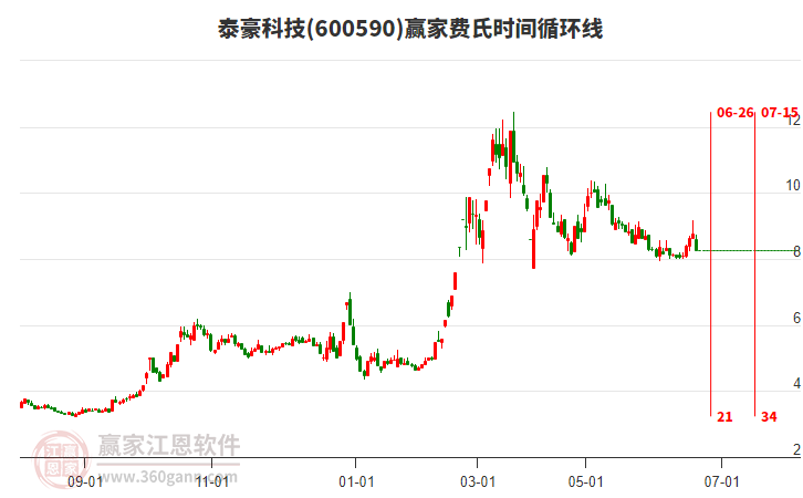 600590泰豪科技費(fèi)氏時(shí)間循環(huán)線工具