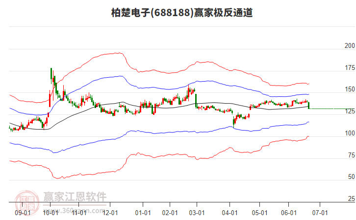 688188柏楚電子贏家極反通道工具 688188柏楚電子贏家極反通道工具