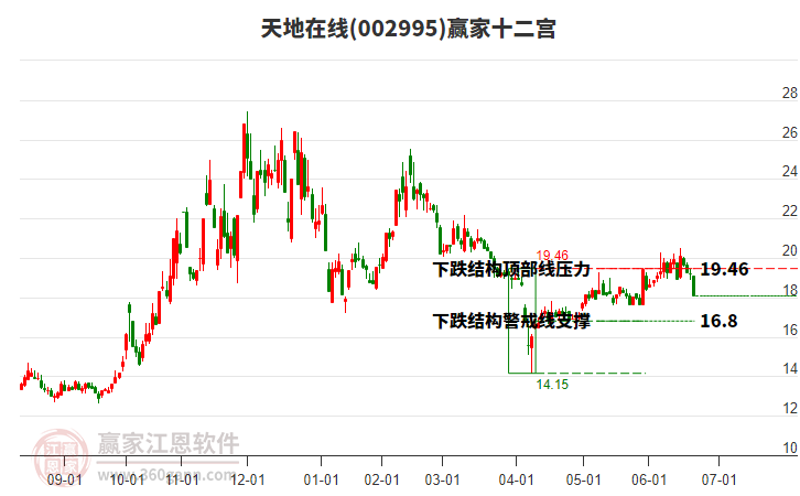 002995天地在線贏家十二宮工具