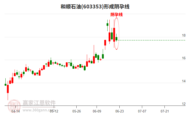 和顺石油形成阴孕线形态，近俩个月涨幅17.98%