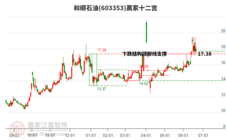 603353和順石油贏家十二宮工具 603353和順石油贏家十二宮工具