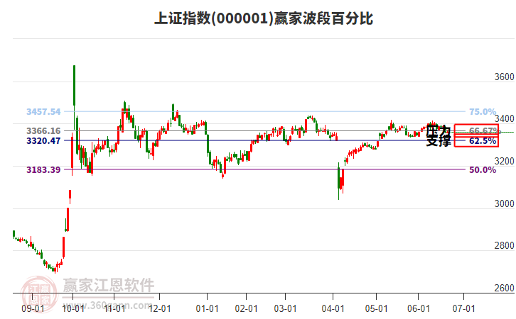 滬指贏家波段百分比工具