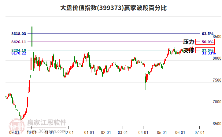 大盤價值指數(shù)贏家波段百分比工具 大盤價值指數(shù)贏家波段百分比工具