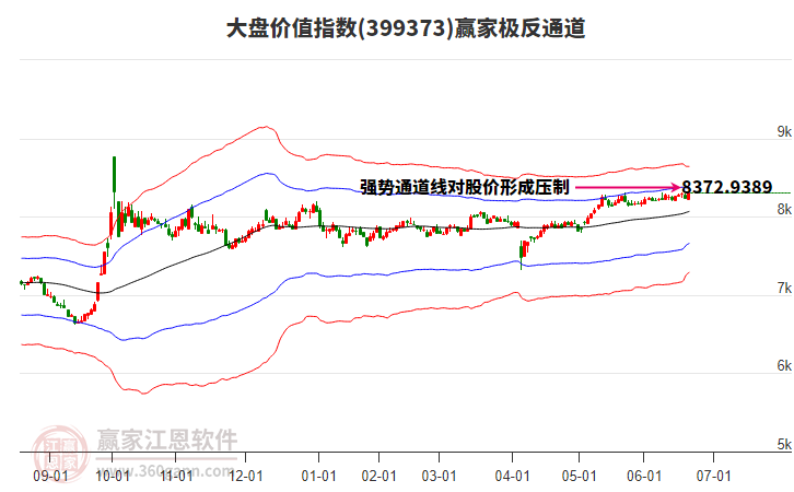 399373大盤價值贏家極反通道工具 399373大盤價值贏家極反通道工具