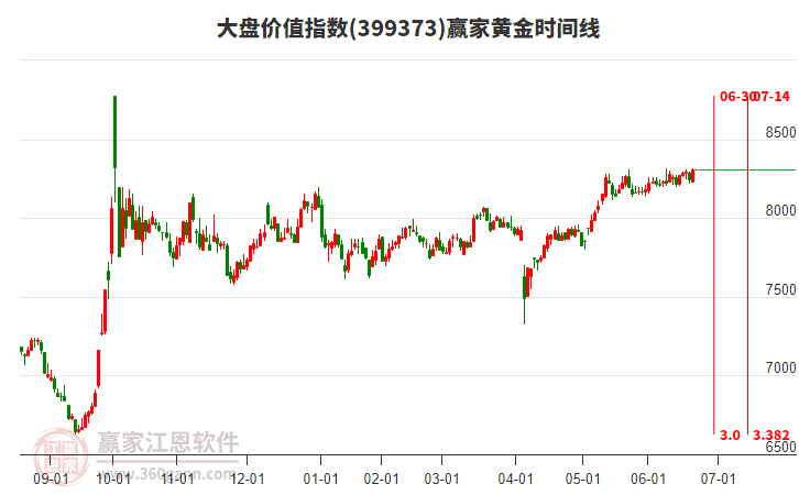 大盤價值指數(shù)贏家黃金時間周期線工具 大盤價值指數(shù)贏家黃金時間周期線工具