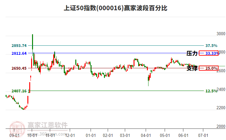 上證50指數(shù)贏家波段百分比工具