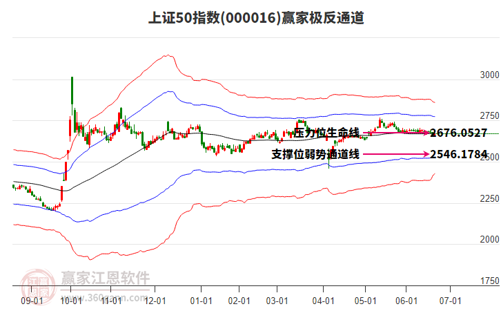 000016上證50贏家極反通道工具