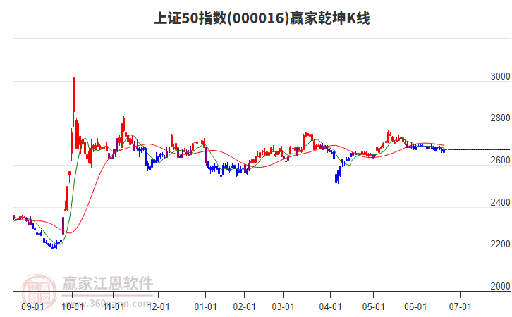 000016上證50贏家乾坤K線工具