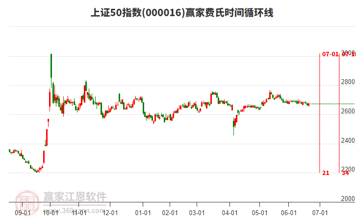上證50指數(shù)贏家費氏時間循環(huán)線工具