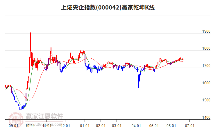000042上證央企贏家乾坤K線工具 000042上證央企贏家乾坤K線工具