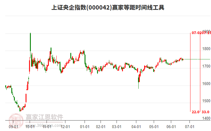 上證央企指數(shù)贏家等距時(shí)間周期線工具 上證央企指數(shù)贏家等距時(shí)間周期線工具