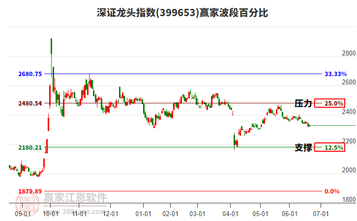 深證龍頭指數(shù)贏家波段百分比工具