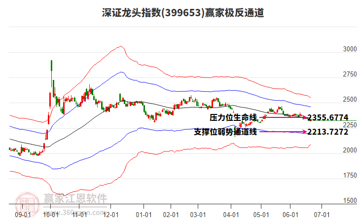 399653深證龍頭贏家極反通道工具