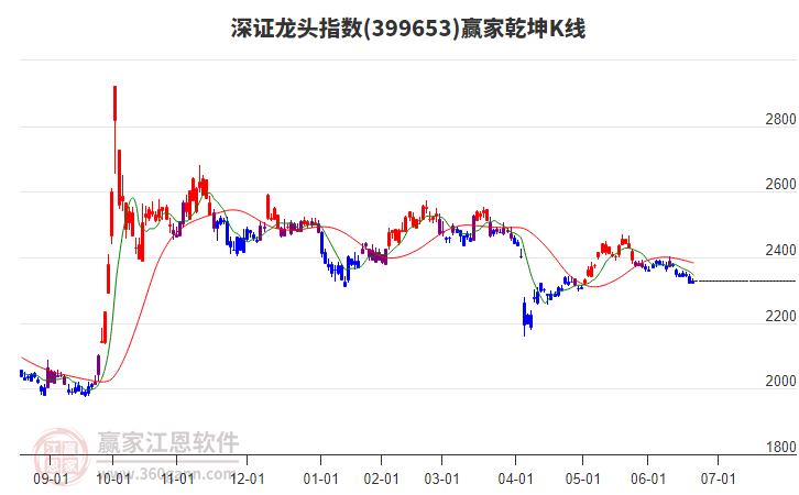 399653深證龍頭贏家乾坤K線工具