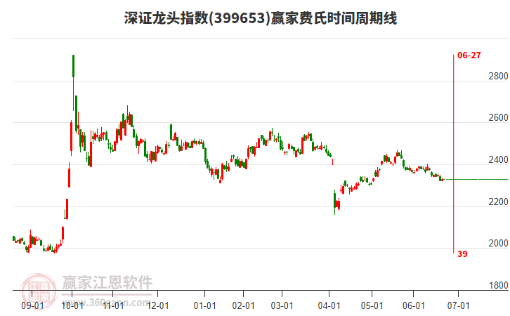 深證龍頭指數(shù)贏家費氏時間周期線工具