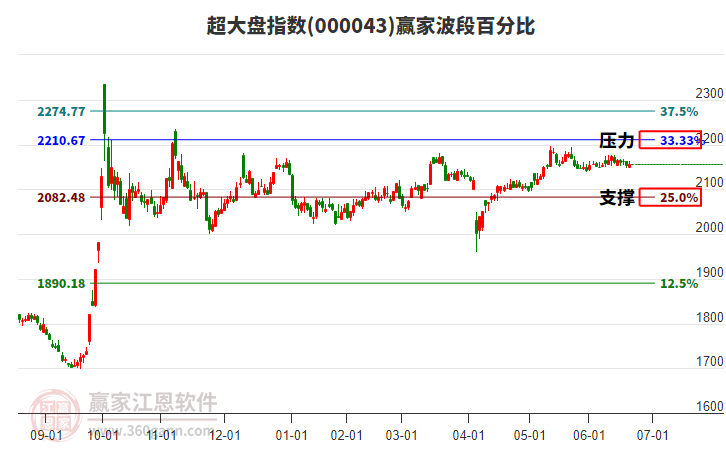 超大盤指數(shù)贏家波段百分比工具