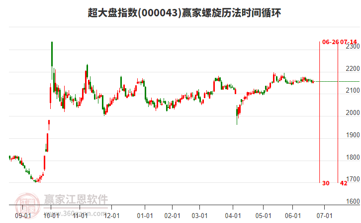 超大盤指數(shù)贏家螺旋歷法時(shí)間循環(huán)工具