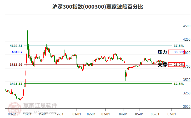 滬深300指數(shù)贏家波段百分比工具