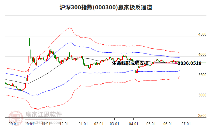 000300滬深300贏家極反通道工具