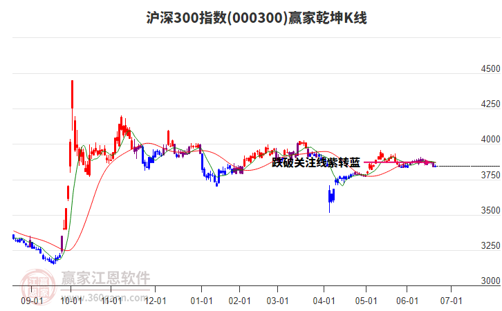 000300滬深300贏家乾坤K線工具