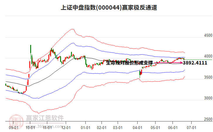 000044上證中盤贏家極反通道工具
