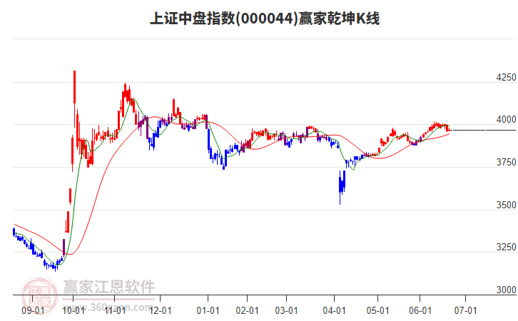 000044上證中盤贏家乾坤K線工具