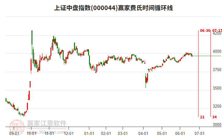上證中盤指數贏家費氏時間循環(huán)線工具